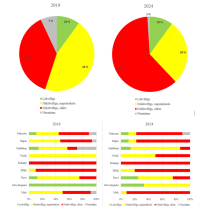 1. attēls. Kopējais ES nozīmes biotopu vērtējums par periodu 2019.-2024. gads