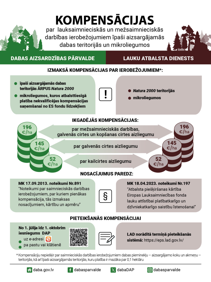 Infografika par kompensācijām
