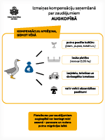 Infografika par kompensācijām augkopībā