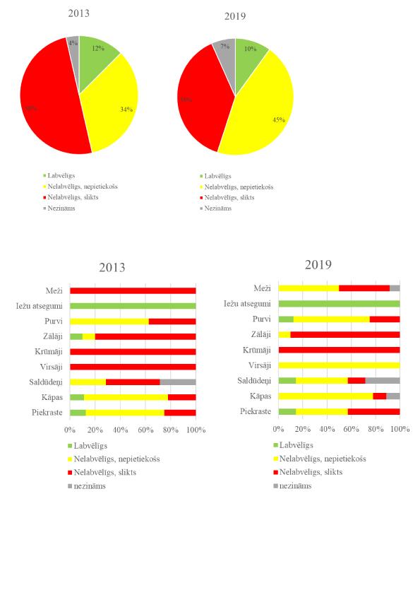 1. attēls. Kopējais ES nozīmes biotopu vērtējums par periodu 2007.-2012.gads (2013.gada ziņojums) un 2013.-2018.gads (2019.gada ziņojums).