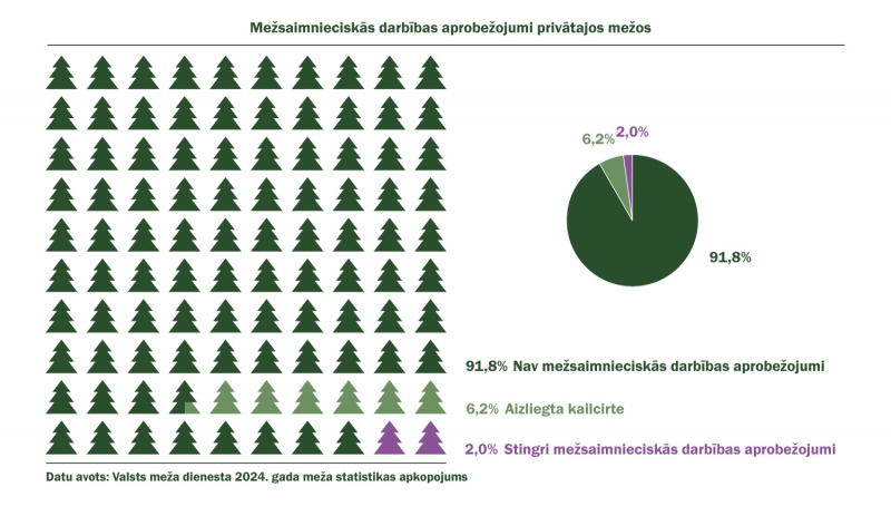 Mežsaimnieciskās darbības aprobežojumi privātajos mežos (2024)