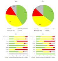 2. attēls. Kopējais ES nozīmes sugu vērtējums par periodu 2019.-2024. gads