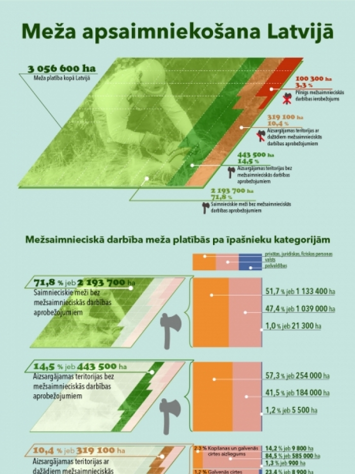 Meža apsaimniekošana Latvijā