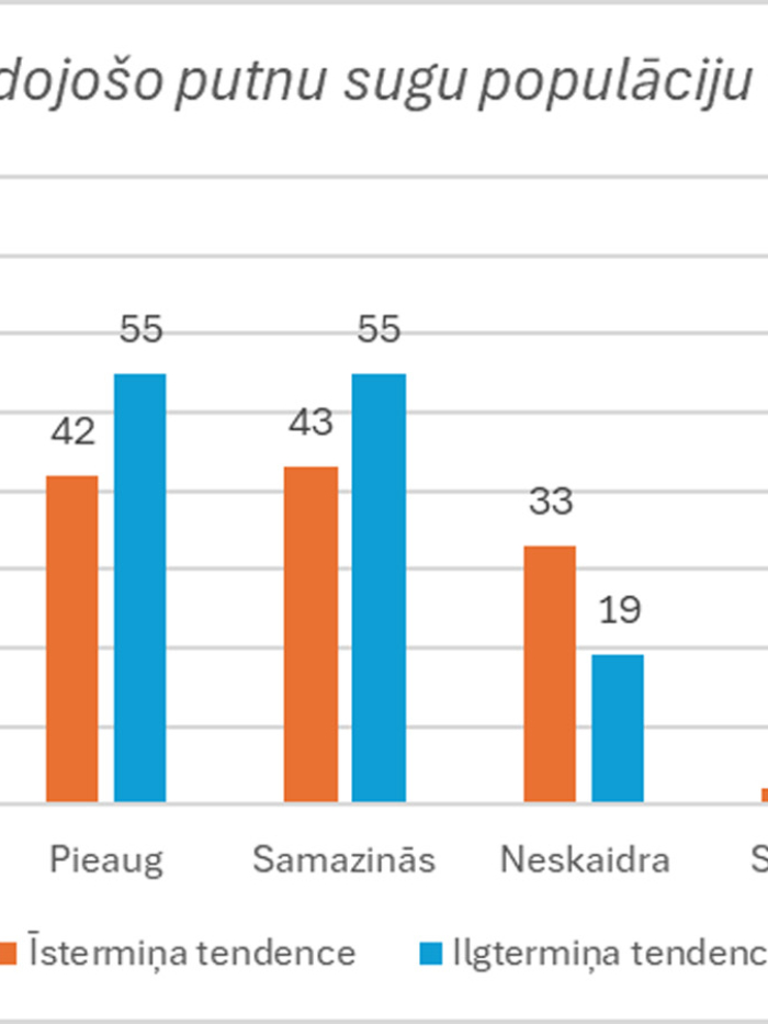 Latvijā ligzdojošo putnu sugu populāciju tendences