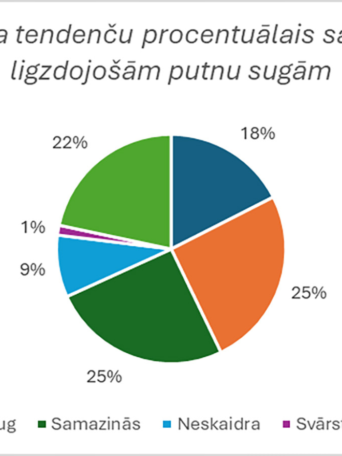 Ilgtermiņa tendenču procentuālais sadalījums ligzdojošām putnu sugām