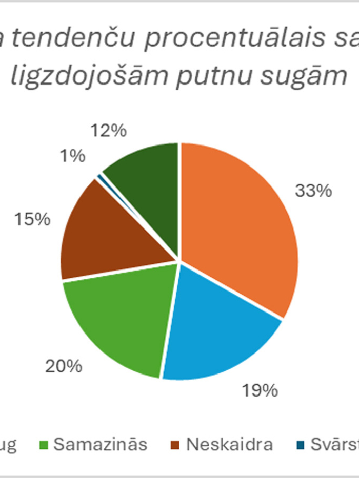 Īstermiņa tendenču procentuālais sadalījums ligzdojošām putnu sugām