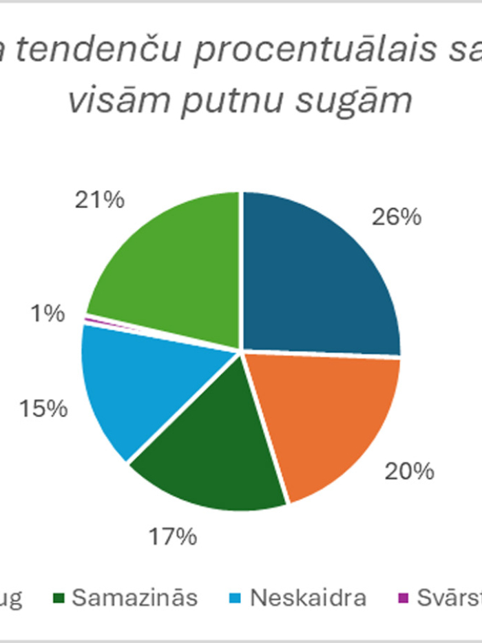 Īstermiņa tendenču procentuālais sadalījums visām putnu sugām