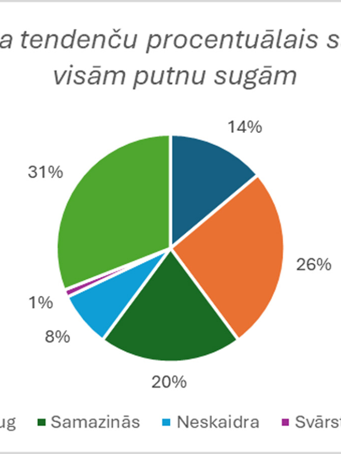 Ilgtermiņa tendenču procentuālais sadalījums visām putnu sugām